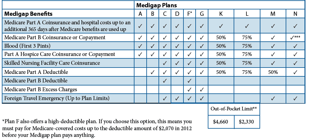 Medicare Supplement Plans Chart 2018