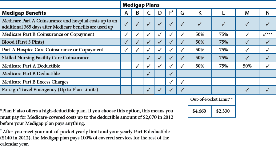 What exactly are Medicare copays and deductibles?