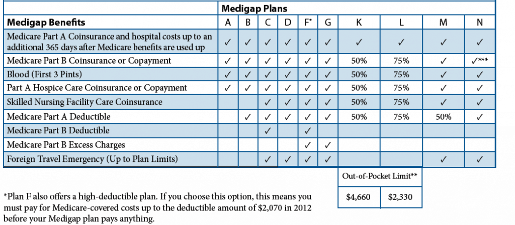 Medigap NJ Chart