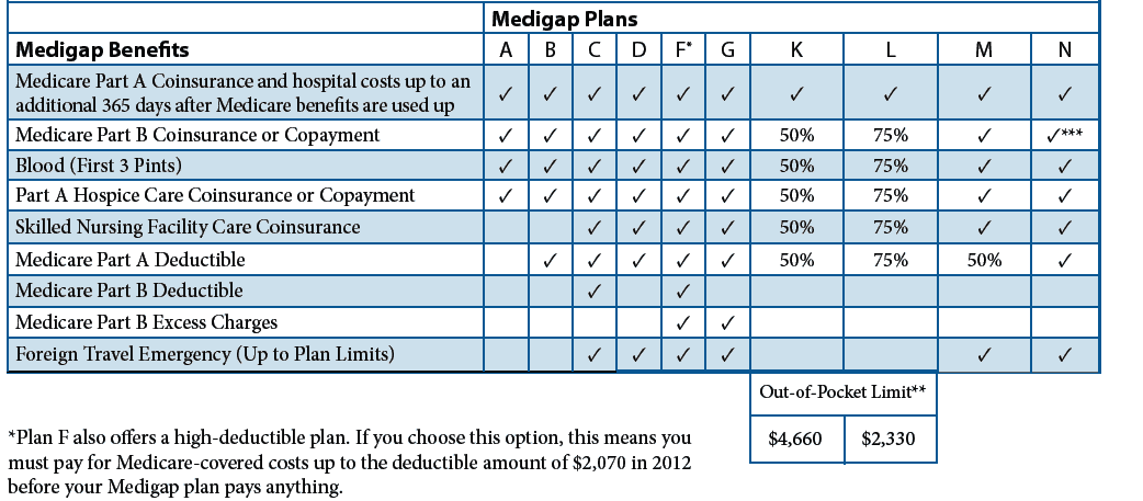 Medigap Plans Cost Comparison Chart