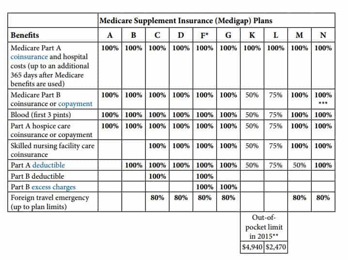 Medicare Supplement Plan J vs Plan F: What Is the Difference? - GoMedigap