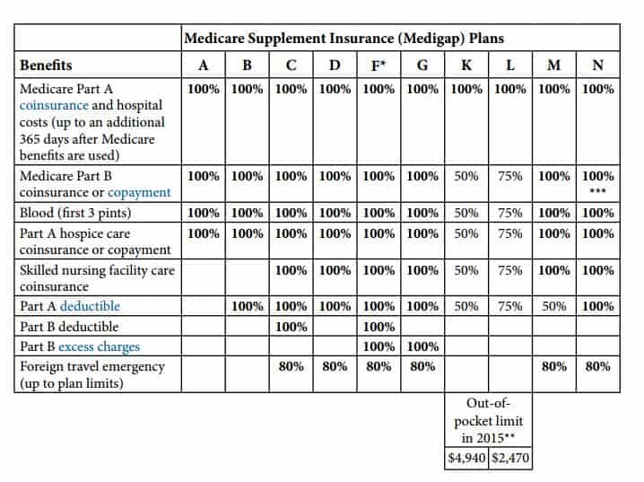 should i buy medicare f or g